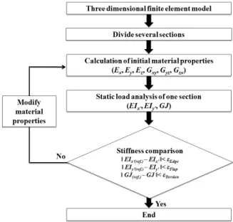 Fig. 5 Flowchart of equivalent stiffness calculation