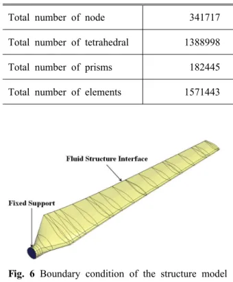 Fig. 6 Boundary condition of the structure model
