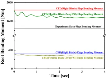 Fig. 9 Comparison of root bending moment between numerical and experimental results