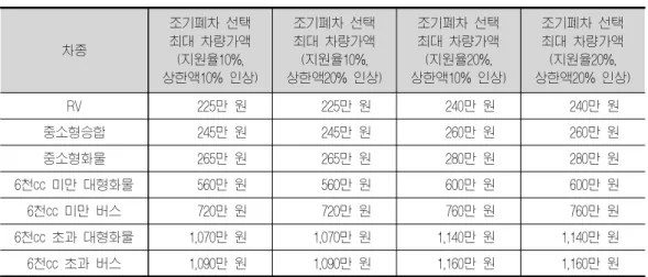 표 14  보조금 지원율 및 상한액 인상에 따른 조기폐차 선택 최대 차량가액 차종 조기폐차 선택 최대 차량가액 (지원율10%,  상한액10% 인상) 조기폐차 선택 최대 차량가액(지원율10%, 상한액20% 인상) 조기폐차 선택 최대 차량가액(지원율20%,  상한액10% 인상) 조기폐차 선택 최대 차량가액(지원율20%,  상한액20% 인상) RV 225만 원 225만 원 240만 원 240만 원 중소형승합 245만 원 245만 원 260만 원 260만 원 중