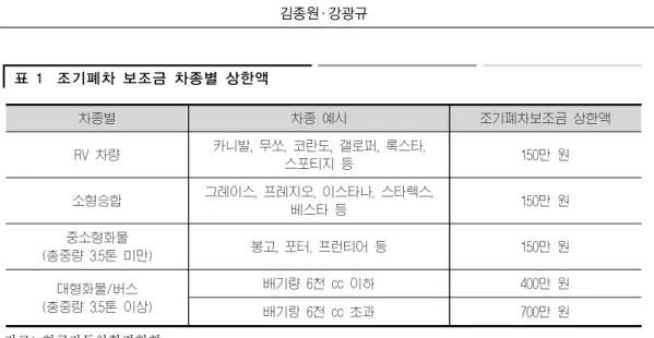 표 1  조기폐차 보조금 차종별 상한액 차종별 차종 예시 조기폐차보조금 상한액 RV 차량 카니발, 무쏘, 코란도, 갤로퍼, 록스타,  스포티지 등 150만 원 소형승합 그레이스, 프레지오, 이스타나, 스타렉스,  베스타 등 150만 원 중소형화물 (총중량 3.5톤 미만) 봉고, 포터, 프런티어 등 150만 원 대형화물/버스 (총중량 3.5톤 이상) 배기량 6천 cc 이하 400만 원 배기랑 6천 cc 초과 700만 원 자료: 한국자동차환경협회