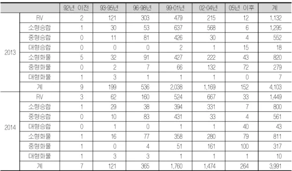표 3  인천시 차종별, 연식별 조기폐차 대수 92년 이전 93-95년 96-98년 99-01년 02-04년 05년 이후 계 2013 RV 2 121 303 479 215 12 1,132소형승합1305363756861,295중형승합01181426304552대형승합000211518 소형화물 5 32 91 427 222 43 820 중형화물 0 2 7 66 132 72 279 대형화물 1 3 1 1 1 0 7 계 9 199 536 2,038 1,169 152