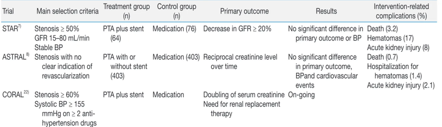 Table 1. Recent Three Randomized Controlled Trials in Patients with Atherosclerotic Renal Artery Stenosis Trial  Main selection criteria Treatment group 