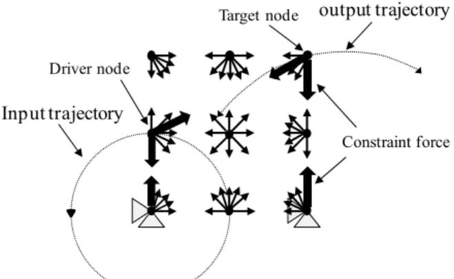 Fig. 1 The concept of the constraint force design method 