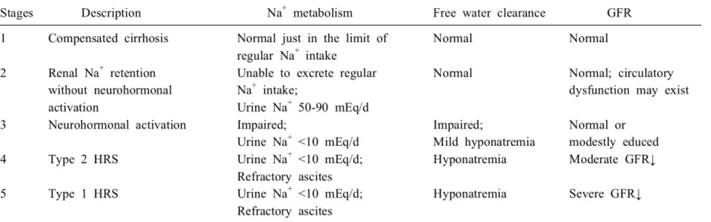 Table  1.  Stages  of  Renal  Dysfunction  in  Chronic  Liver  Disease