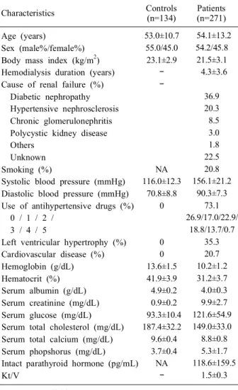 Table 1. Baseline Characteristics of Controls and End-Stage  Renal  Disease  Patients