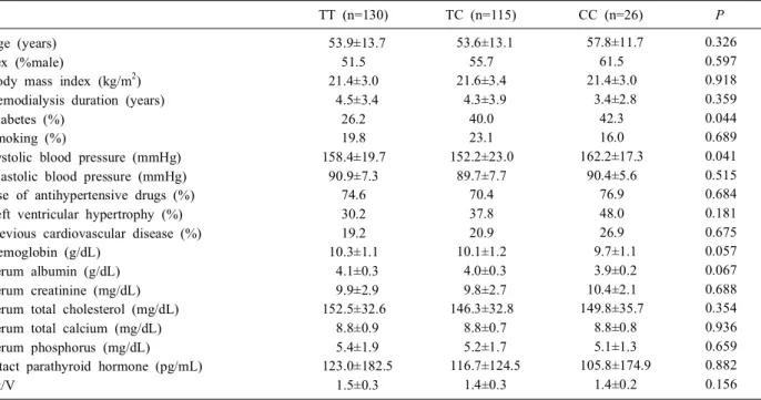 Table 3. Comparison of Clinical and Biochemical Characteristics of End-Stage Renal Disease Patients according to CYP11B2  Polymorphism
