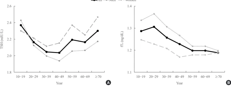 Fig. 1. Serum thyroid stimulating hormone (TSH) and free thyroxine (fT 4 ) levels by age and sex