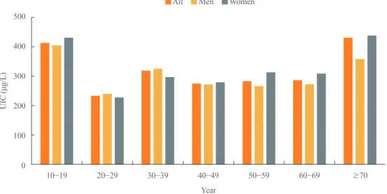 Fig. 3. Urinary iodine concentration (UIC, μg/L) by age and sex. According to the World Health Organization recommendations, only 23% 