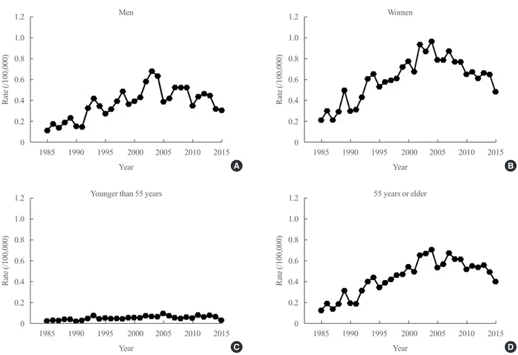 Fig. 1. Age-standardized thyroid cancer mortality rates based on the World Health Organization standard population are illustrated from  1985 to 2015 in Korea among (A) men and (B) women and among patients (C) younger than &lt;55 years and (D) aged 55 year