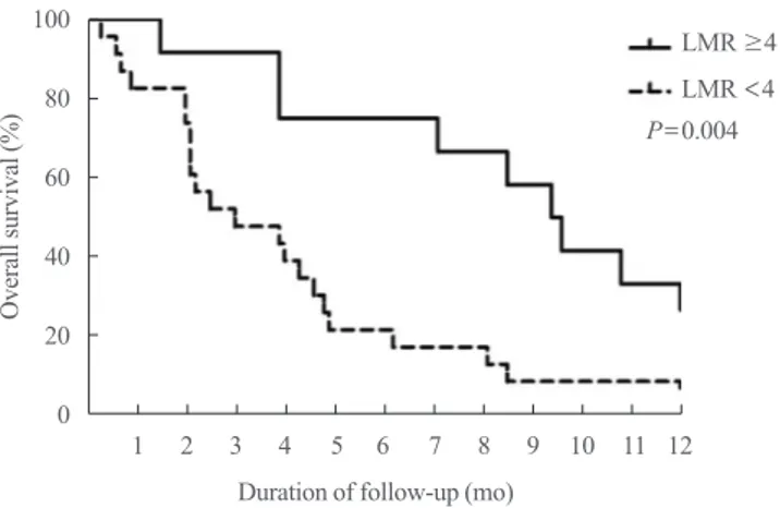 Fig. 7. Overall survival based on the lymphocyte-to-monocyte ratio  (LMR) in patients with progressive radioiodine-refractory  differen-tiated thyroid carcinoma treated with sorafenib