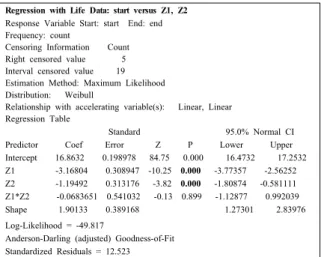 Fig. 1 Minitab analysis result for pneumatic cylinder life data
