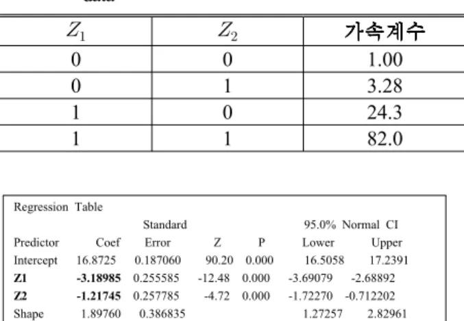 Fig. 2 Minitab analysis result for significant factors of pneumatic cylinder life data