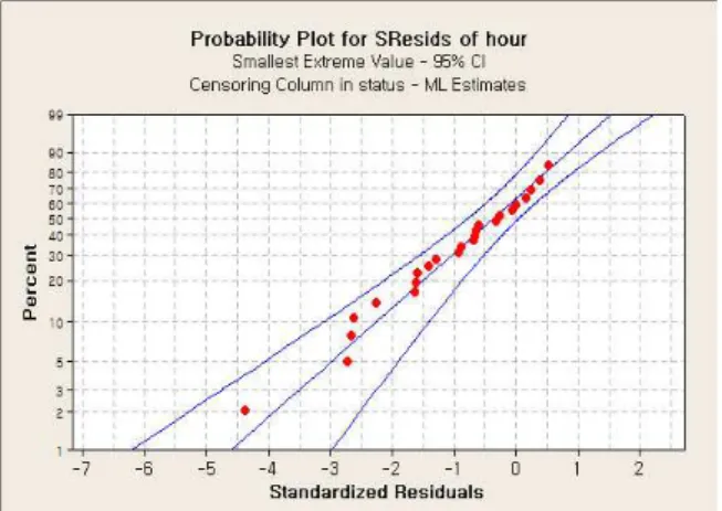 Fig. 4 Minitab analysis result for hydraulic hose life data