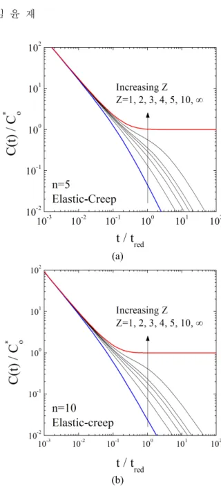 Fig. 1 Variations of normalized C(t) with elastic follow- follow-up factors for (a) n=5, and (b) n=10 