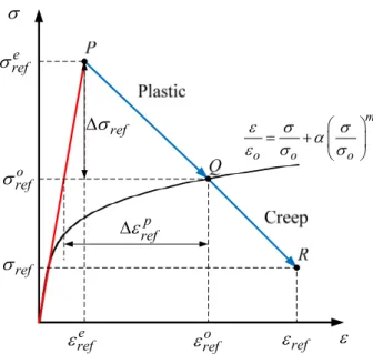 Fig. 2 Schematic diagram for the elastic follow-up factor  based on the reference stress method 