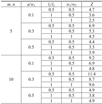 Fig. 5 Variations of Z with β 