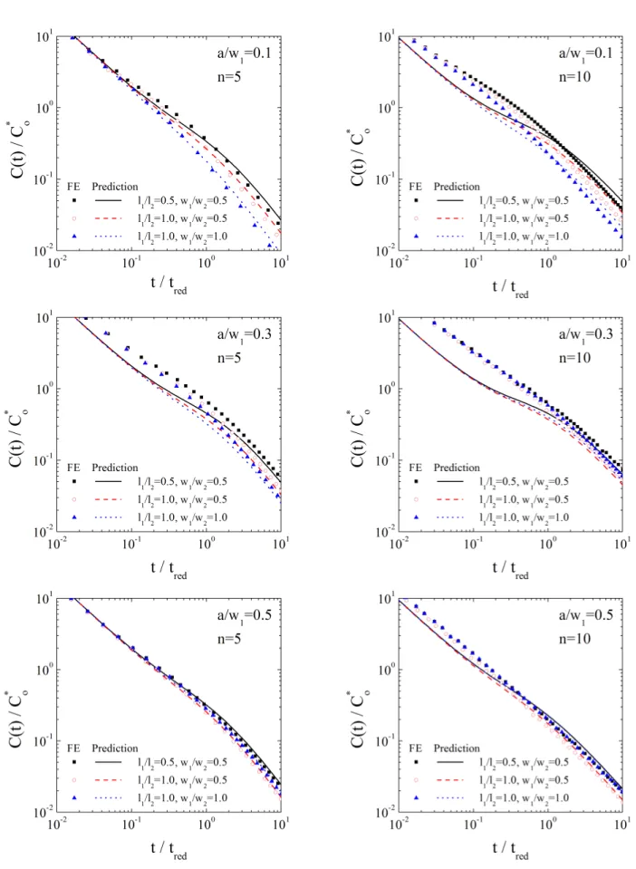Fig. 6 Comparisons Eq. (6) with finite element analysis results 