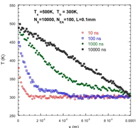 Fig. 2  Simulated temperature for T a =500K and T b =300K  with N S =10000 N EA =100 for L=0.1mm 25030035040045050055002 10-54 10-56 10-58 10-5 0.0001Ta =500K,  Tb = 300K, NS=10000, NEA=100, L=0.1mm10 ns100 ns1000 ns10000 nsT (K)x (m)