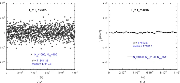 Fig. 3 Heat flux calculations for different N S  and N EA  with T a  = T b  = 300K and L =10µm: (a) N S =1000 and N EA =100; 