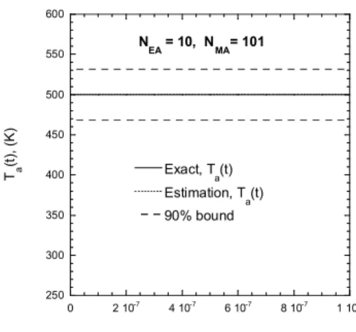 Fig. 6 Estimated results with N S =1000, N EA =10 and  N MA =101 for case 3 (smooth function form)  이  방법은  이론적  엄밀함과는  거리가  먼  역해석 을  가능하게  하기  위한  어쩔  수  없는  수단이다