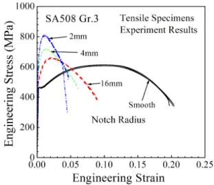 Fig.  1  Engineering  stress-strain  data  for  SA508  Gr.3  notched bar tensile tests 