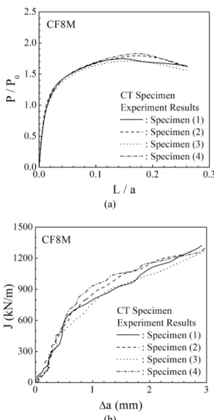 Fig. 5 C(T) specimen fracture test results: (a) normalized  displacement-load data and (b) J-R curve data 