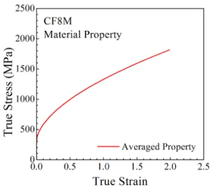 Fig.  7  FE  analysis  results  of  notched  tensile  specimens  with 16mm notch radius 