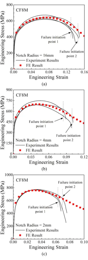 Fig.  11  True  fracture  strains  as  a  function  of  stress  triaxiality from failure criteria 