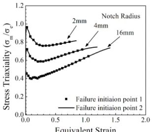 Fig. 12 Schematic illustration of simulated ductile failure  using stress relaxation 