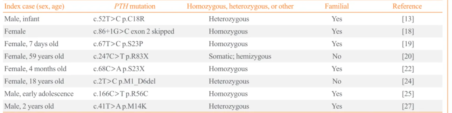 Table 1. List of Patients with Reported PTH Mutations and Their Genetic Features