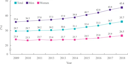 Fig. 1. Prevalence of obesity in the last 10 years (2009 to 2018). Obesity was defined as a body mass index equal to or higher than 25 kg/m 2 