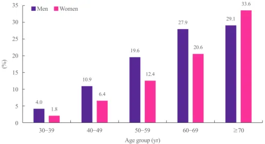 Fig. 3. Prevalence of diabetes by age and sex (2016). Diabetes was defined if they satisfied any of the following four criteria: (1) having  been diagnosed with diabetes by a doctor, (2) currently taking anti-diabetic medications, (3) having a fasting plas