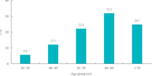 Fig. 6. Prevalence of dyslipidemia by age group in Korean adults. Dyslipidemia diagnosed in individuals who satisfied one of the three fol- fol-lowing criteria: a low-density lipoprotein cholesterol ≥160 mg/dL, a high-density lipoprotein cholesterol &lt;40