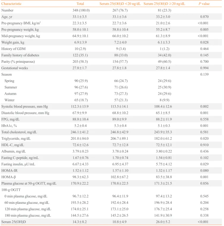 Table 1. Baseline Characteristics of Women with Gestational Diabetes Mellitus According to Serum 25(OH)D Level at Mid-Pregnancy