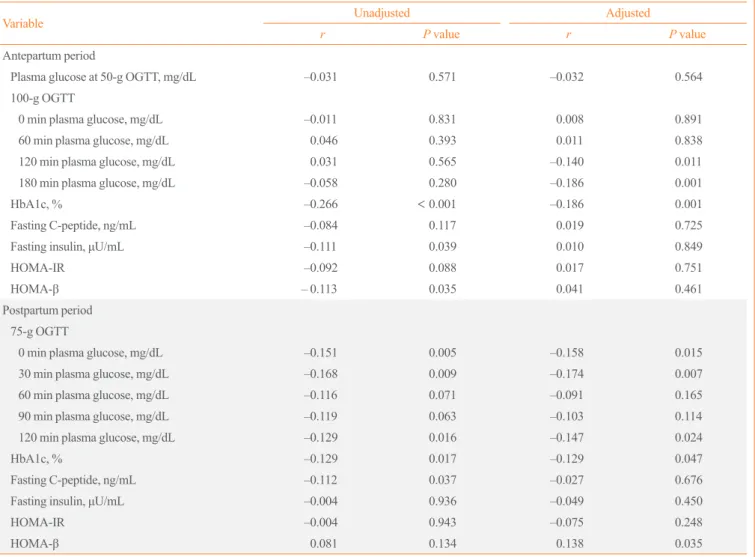 Table 5. OR for Postpartum Glucose Intolerance According to Serum 25(OH)D Level in Pregnancy