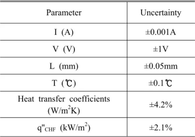 Table 2 Experimental uncertainties