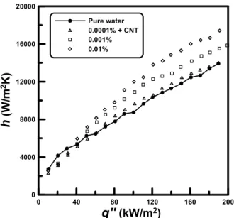 Fig. 4 Heat transfer coefficients of CNT nanofluids up to 200 kW/m 2