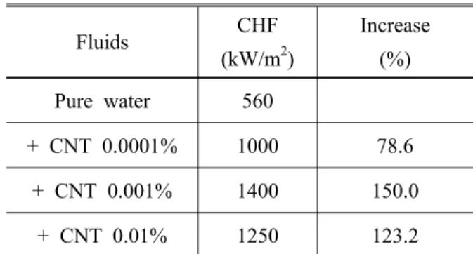 Fig. 5 Pool boiling data up to critical heat fluxes for all tested fluids