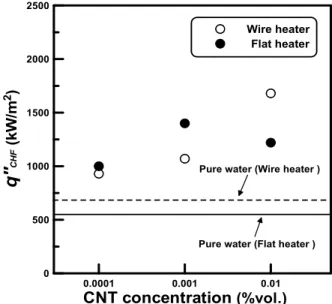 Fig. 6 Critical heat fluxes obtained from wire and flat heaters as a function of CNT concentration 가 있다 