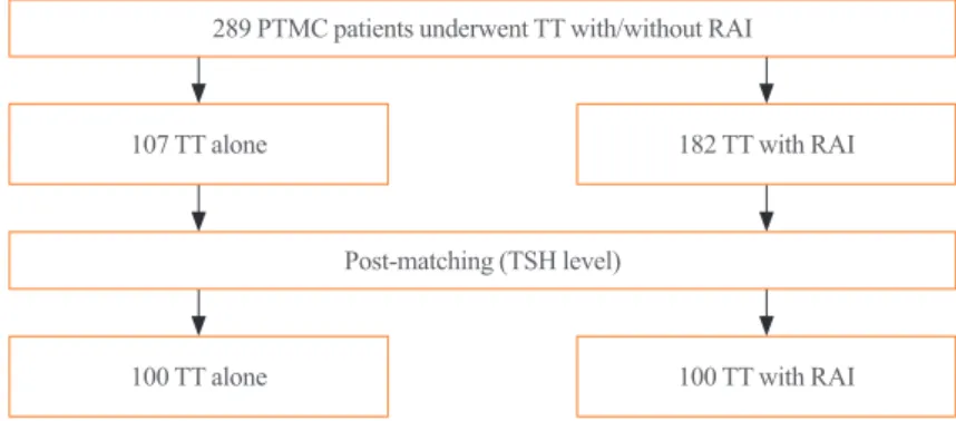 Table 2 shows the pathologic findings and the RAI dose that  patients received. None of the patients in the TT alone group  had cervical LN metastasis