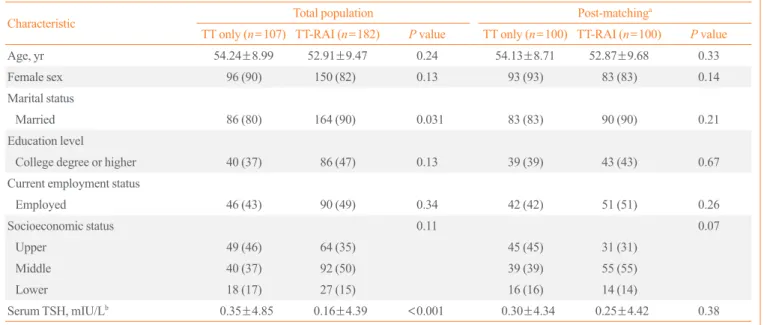 Table 2. Pathologic Findings and Radioactive Iodine Dose of  the Patients