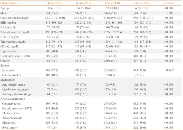 Table 1. Clinical Characteristics of the Study Subjects According to Perirenal Fat Thickness 
