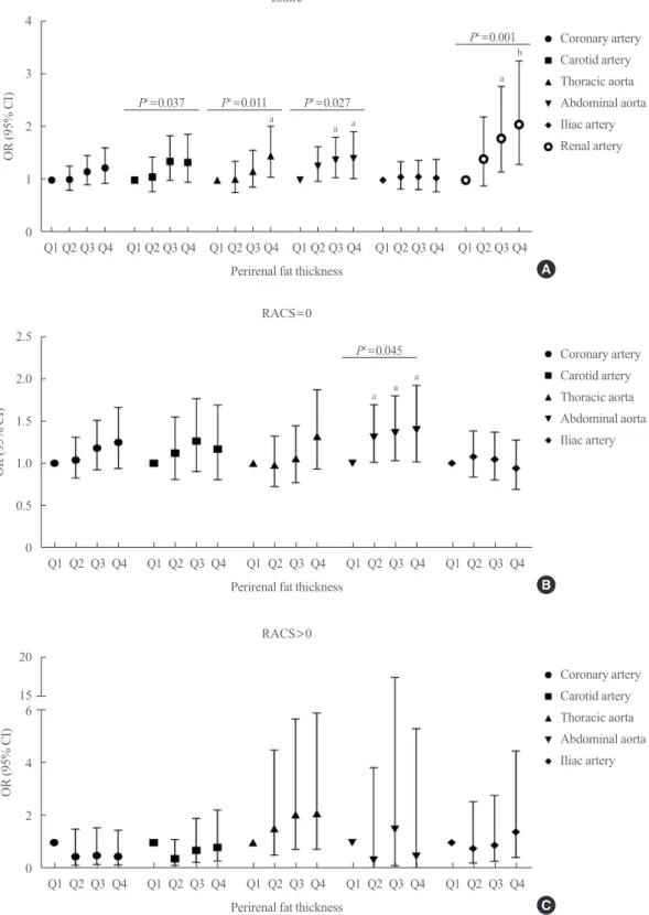 Fig. 1. The risk of arterial calcification according to the quartiles of perirenal fat thickness