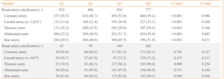 Table 4. Risk of Arterial Calcification According to Perirenal Fat Thickness (per Quartile) in Subjects without Renal Artery Calcification