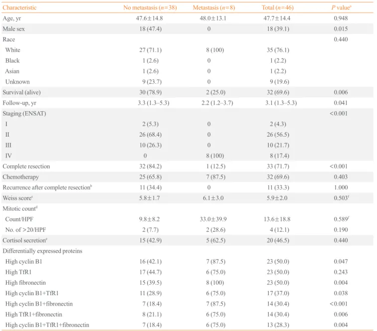 Table 1. Baseline Characteristics of Adrenal Cortical Carcinoma Patients (n=46) in the TCPA Database