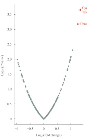 Fig. 1. Volcano plot of differentially expressed proteins in adrenal  cortical carcinoma patients according to metastasis