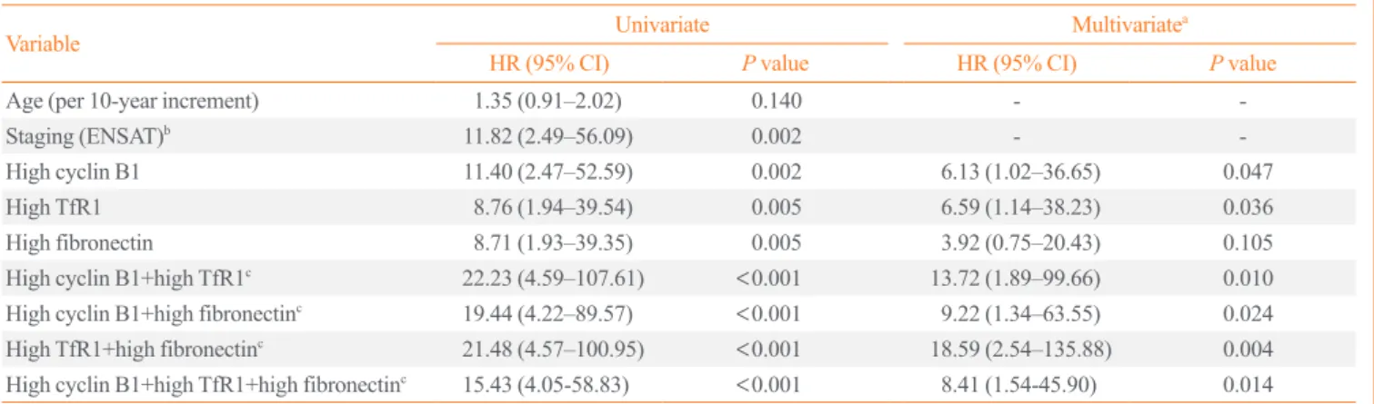 Table 4. Cox Regression Analysis of Differentially Expressed Proteins for Overall Survival in Non-Metastatic Patients (n=38) 