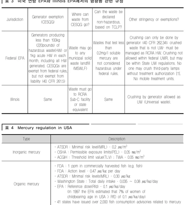 표 3  미국 연방 EPA와 Illinois EPA에서의 형광등 관련 규정