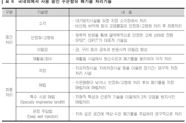 그림 3  수은함유폐기물의 안정적인 처리방안